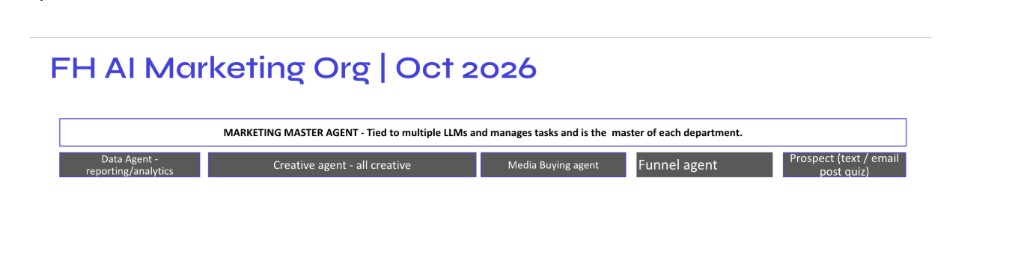 FH AI Marketing Org Vision